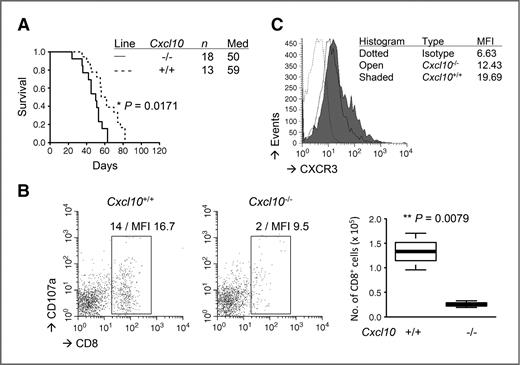 Figure 6. Endogenous CXCL10 inhibits glioma development and promotes tumor infiltration of CD8+ T cells. Gliomas were induced in C57BL/6 background Cxcl10-deficient or WT mice. A, symptom-free survival was monitored. B and C, BILs were isolated to carry out flow cytometric evaluation of the following molecules on CD8+ subpopulations: CXCR3 (B) and CD107a (C). C, representative flow data (left) and cumulative enumerations from multiple experiments (right) are shown. The left panels also indicate percentage of gated subpopulations in leukocyte-gated populations and MFI of CD107a on CD8-gated subpopulation.