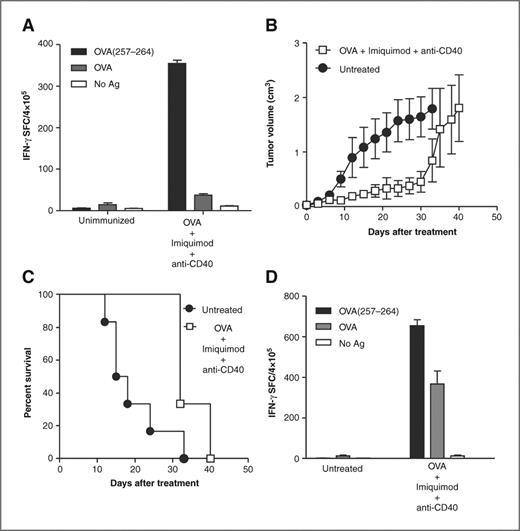Figure 2. Combination of adjuvants Imiquimod + anti-CD40 with the tumor antigen OVA induces adaptive immunity with better antitumor effects. A, C57BL/6 mice (n = 3) received a single immunization with OVA + Imiquimod + anti-CD40 or were left untreated. Six days later, they were killed and the number of IFN-γ–producing cells after stimulation with OVA antigens was measured by ELISPOT. C57BL/6 mice (n = 6) were injected s.c. with 105 B16-OVA tumor cells and when tumor diameter reached 5 mm they were treated 3 times per week during a 20-day period with OVA + Imiquimod + anti-CD40. Average tumor volume per group of animals studied (B) and survival (C) are represented. Mice (n = 2) bearing 5 mm tumors received 2 administrations of OVA + Imiquimod + anti-CD40 and 6 days after the first injection their splenocytes were stimulated with OVA antigens and IFN-γ–producing cells were measured by ELISPOT (D). Results are representative of 2 independent experiments.
