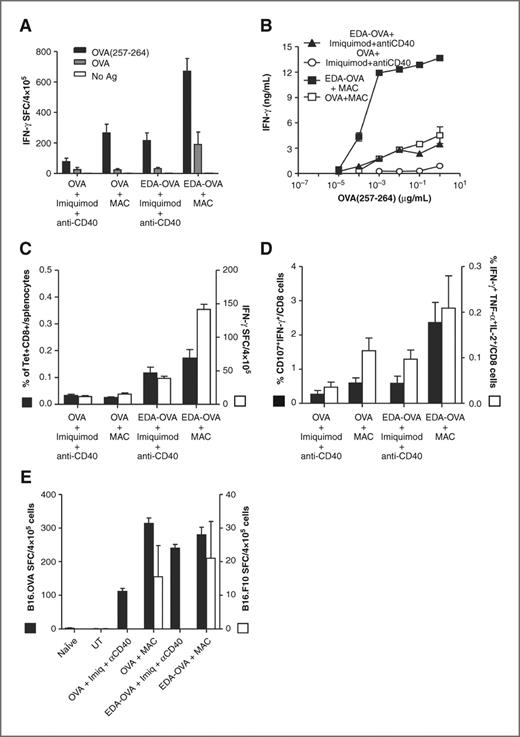 Figure 4. A multiple adjuvant combination plus antigen-targeting strategy induces polyfunctional high-avidity T-cell responses. A, C57BL/6 mice (n = 3–4) received a single immunization with OVA plus different adjuvant combinations and 6 days later the number of IFN-γ–producing cells was measured by ELISPOT after stimulation with OVA antigens. B, IFN-γ content, as determined by ELISA, of cell culture supernatants of splenocytes obtained from groups shown in A and stimulated with different concentrations of OVA(257–264). C, percentage of high-avidity OVA(257–264)/Kb tetramer+ CD8+ cells/total splenocytes (1/1000 tetramer dilution) and number of IFN-γ SFC (stimulation with 0.1 ng/mL) in splenocytes from mice immunized as earlier. D, percentage of CD107+IFN-γ+ and IFN-γ+TNF-α+IL-2+ CD8 cells in splenocytes from mice immunized as earlier after stimulation with 1 ng/mL of OVA(257–264). E, splenocytes obtained from naïve mice, B16-OVA-tumor–bearing mice untreated (UT) or treated for 2 weeks with different adjuvant combinations (n = 6/group) were stimulated in vitro with irradiated B16-OVA or B16.F10 cells and the number of IFN-γ–producing cells was measured by ELISPOT. Results are representative of 2 to 3 independent experiments.