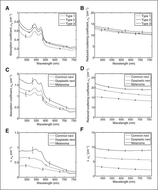 Figure 2. Average absorption coefficient spectra μa(λ) (A) and average reduced scattering coefficient (B) for skin types 1, 2, and 3 estimated from 47, 816, and 44 lesions, respectively. C, average absorption coefficient spectra. D, average reduced scattering coefficient spectra. Average differential absorption coefficient spectra (E) and average differential reduced scattering coefficient spectra (F) for common nevi, dysplastic nevi, and melanoma. The error bars represent SEs.