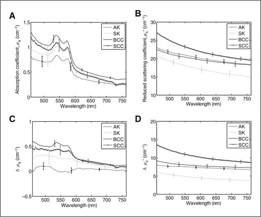 Figure 3. Average absorption coefficient spectra (A), average reduced scattering coefficient spectra (B), average differential absorption coefficient spectra (C), and average differential reduced scattering coefficient spectra (D) for SCCs, BCCs, actinic keratosis (AK), and seborrheic keratosis (SK). The error bars represent SEs.