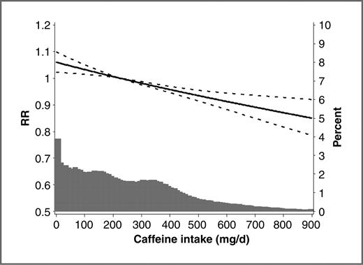Figure 1. Multivariate RR of BCC among women and men as a function of caffeine intake in the NHS (1984–2008) and the HPFS (1986–2008). Data were fitted by a restricted cubic spline Cox proportional hazards model controlling for covariates listed in Table 2. The RR is indicated as the solid line and the upper and lower bounds of 95% CI as dotted lines (y-axis, left). The histogram shows the proportion of individuals (y-axis, right) with the same amount of caffeine intake in 10-mg increments. The sum of proportions is 100%.