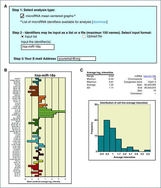 Figure 3. Relative microRNA transcript expression levels in the NCI-60. A, input of data. Check the “microRNA mean centered graphs” check box in step 1. To access the list of microRNAs names to use, go to footnote 2, “List of microRNA identifiers” and click “download”. In step 2, the user chooses whether to type in the input or upload it as a file (.txt or .xls) by selecting “Input list” or “Upload file,” respectively. If typing in the input, input the microRNA name(s) in the “Input the identifiers” box. In step 3, enter the e-mail address to send the results to. B, the output includes a plot of the mean-centered average log2 intensities along with their numerical values (data not shown). C, mean log2 intensity values for range, minimum, maximum, average, and SD for all cell lines are included to assist in data interpretation, as well as a histogram of the cell lines average intensities. For the histogram, the x-axis is the average intensity for the cell lines and the y-axis the frequency at which they occur.