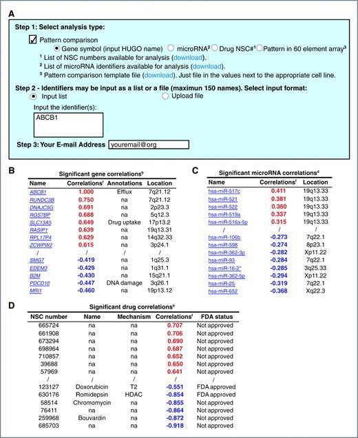Figure 4. Pattern comparison to transcript expression, microRNA expression, and drug activity levels in the NCI-60. A, choose your input type by checking the “Pattern comparison” check box and then choose either the “Gene symbol,” “microRNA,” “Drug NSC#,” or “Pattern in 60 element array” radio buttons in step 1. In step 2, the user chooses whether to type in the input or upload it as a file by selecting “Input list” or “Upload file,” respectively (use the same identifiers as in Figs. 2 and 3). To input your own template, use the “Pattern comparison template file” download from footnote 3, with your numerical values and “na” for missing or to be ignored values. B, significant gene correlation output, given for all genes that match your input pattern at a significance level of P < 0.05. C, significant microRNA correlations output, given for all microRNAs that match your input pattern at a significance level of P < 0.05. D, significant drug correlations output, given for all compounds that match your input pattern at a significance level of P < 0.05. Only the top and bottom of the lists are shown in each case.