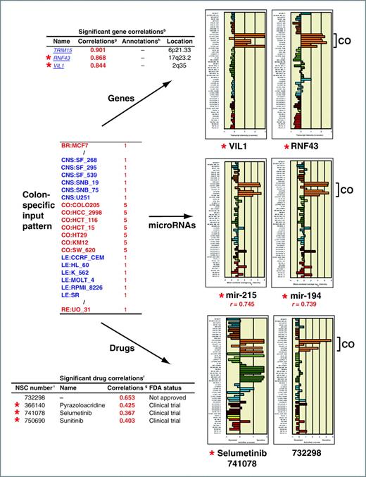 Figure 5. Pattern comparison example for a colon-specific input pattern. The input for this analysis consisted of 1 for all non-colon cell lines and 5 for all colon. The 3 forms of output described in Fig. 4, genes, microRNAs, and drugs, are shown. The top 3 genes by correlation are shown in tabular fashion. Bar graphs for 2 of the genes, generated as described in Fig. 2, display the data visually. The top 2 microRNAs by correlation are shown next in graphical fashion, generated as described in Fig. 3. The top 3 drugs with either the FDA-approved or clinical trials by correlation and one clinically untested compound are shown in tabular fashion. Bar graphs for 2 of these, generated as described in Fig. 2, are displayed. The red star in all cases indicates prior literature association with colon cancer.