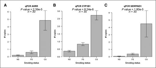 Figure 2. Confirmation of AHRR, CYP1B1, and SERPIND1 by quantitative real-time PCR. A, B, and C show the qPCR results for AHRR, CYP1B1, and SERPIND1, respectively. Results are derived from 10 never smokers, 10 former smokers, and 10 current smokers. P values are derived from Kruskal–Wallis tests comparing the number of copies in the 3 smoking groups, relative to GAPDH. Bars are means ± SEs. NS, never smokers; FS, former smokers; CS, current smokers.