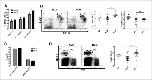 Figure 3. CD11b+/Ly6Cmed/Ly6G+ and CD3−/NK1.1+ cells are increased in the lung under hypoxia. A, flow cytometry analysis of Gr-1, Ly6G, and Ly6C CD11b cell populations within eGFP+ BMDC lung infiltrate in PyMT-WT NCM- and HCM-treated mice (n = 10/group). B, representative flow cytometric plots of distinct CD11b+/Ly6Cmed (gray line) and CD11b+/Ly6Chigh (black line) subpopulations. Quantification of CD11b+/Ly6Cmed (middle) and CD11b+/Ly6Chigh (right) cells in lungs of UT (n = 5), PyMT-WT NCM, and HCM-treated mice (n = 11/group). C, Ly6G positivity in CD11b+/Ly6Cmed and CD11b+/Ly6Chigh subpopulations. D, representative flow cytometric plots for CD3−/NK1.1+ cells (circled) and total percentage in lungs from UT (n = 4), PyMT-WT NCM, and HCM-treated mice (n = 11/group). Mean percentage ± SEM.