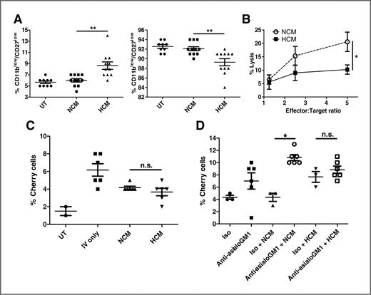 Figure 4. NK cell cytotoxicity is reduced in HCM-induced premetastatic niche. A, flow cytometry analysis of percent CD3−/NK1.1+ cells that are CD11blow/CD27low (left) or CD11bhigh/CD27low (right) from lungs of NCM and HCM-treated mice (UT n = 9/group; NCM/HCM n = 11/group). Mean percentage ± SEM. B, 51Cr release cytotoxicity assay for percent lysis of target YAC-1 cells by effector NK cells at indicated effector to target ratios (n = 3 independent experiments in duplicate). C and D, flow cytometry analysis for percent Cherry-positive PyMT-WT tumor cells in lungs 4 weeks after injection in C Rag2−/−c.γ−/− (n = 6/group) or mice treated with asialo-GM1 antibody (n = 6/group; D) or isotype (n = 3/group), and pretreated with PyMT-WT NCM or HCM. Mean percentage ± SEM.