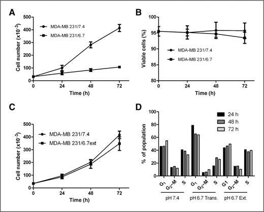 Figure 1. A and B, proliferation and viability of MDA-MB-231 cells cultured transiently at low pH (6.7) for 72 hours or chronically at pH 6.7 (C) for approximately 3 months were determined. Data represent the mean ± SD of 3 independent experiments. D, cell-cycle profiles were also determined using FACS analysis. Data are representative of 3 independent experiments.