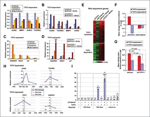 Figure 4. Opposing effects of TCF3 on subsets of Wnt-responsive genes. A, expression of representative TCF3-dependent Wnt-responsive genes in control, TCF3-silenced, and β-catenin-silenced MDA-MB-468 cells, assessed by qRT-PCR. Shown is the mean of triplicate reactions ±SEM. B, levels of indicated genes in shCont and shTCF3 cells treated for 8 hours with Wnt3a or control medium. C and D, expression levels of representative TCF3-repressed Wnt-responsive genes in same samples. E, heat map of 346 Wnt-responsive genes (rows), divided into 2 clusters. Columns represent: shTCF3 (mean of 2 hairpins) versus shCont cells; shβ-catenin versus shCont cells; Wnt3a-treated versus control-treated shCont cells; Wnt3a-treated versus control-treated shTCF3 cells. F, mean expression change (in Log2, ±SEM) of TCF3-repressed and TCF3-dependent Wnt-responsive genes (88 and 60 genes, respectively) in indicated cells relative to shCont. G, expression change of the same genes upon Wnt3a treatment of indicated cells, relative to control-treated cells. H, ChIP of TCF3 in MDA-MB-468 cells. Sites in promoter regions of the indicated genes were qPCR amplified. x-axis, position relative to transcription start site (TSS); y-axis, enrichment in TCF3 versus IgG immunoprecipitate, normalized to β-actin. Blue circles, primer positions; red triangles, 9-base TCF consensus sites; diamonds, 6-base sites. I, luciferase levels in 293T cells transfected with indicated plasmids. Axin2-Luc contains a 5.5 kb region spanning the mouse Axin2 promoter to inron1 region. Shown is mean of triplicate assays relative to renilla luciferase and normalized to TOP-flash only sample ±SEM. *, P < 0.05; **, P < 0.005.