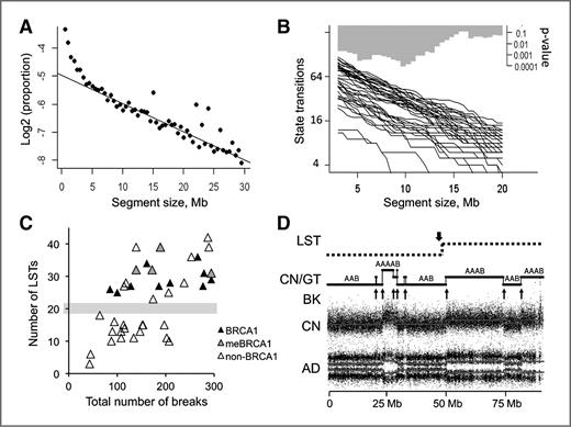 Figure 2. LST number as a surrogate measure of genomic instability A, proportion of segments equal or greater than a given segment size, averaged for the series of 65 BLCs. A linear model was fitted starting from 4 Mb segment size and excluding outliers (values at 15, 22, and 24 Mb were more frequent because of the size of the 18p, 17p, and 19p chromosome arms, respectively). B, number of state transitions depending on the size of the segments; each line corresponds to a near-tetraploid BLC; significance profile for BRCA1 versus non-BRCA1 tumors comparison is shown on the top of the plot. C, genomic instability in near-tetraploid BLCs as estimated by the total number of breaks and by LSTs (segment size 10 Mb). LST number clearly discriminated non-BRCA1 BLCs from BLCs with proven BRCA1 inactivation (P < 0.001, Wilcoxon test). Total number of breaks was less significantly different between non-BRCA1 versus BRCA1 and meBRCA1 comparison (P < 0.03, Wilcoxon test) and was not discriminative. BRCA1, germline BRCA1 mutation; meBRCA1, BRCA1 promoter methylation; non-BRCA1, absence of evidence of BRCA1 inactivation. D, an example of genomic profile with 1 LST detected. CN, copy number profile; AD, allelic difference profile; CN/GT, segmental copy numbers and genotypes recognized by GAP; BK, total breaks; LST, large-scale state transition. The dashed line shows large-scale segments obtained after filtering and smoothing small-scale variations seen in the CN/GT profile.