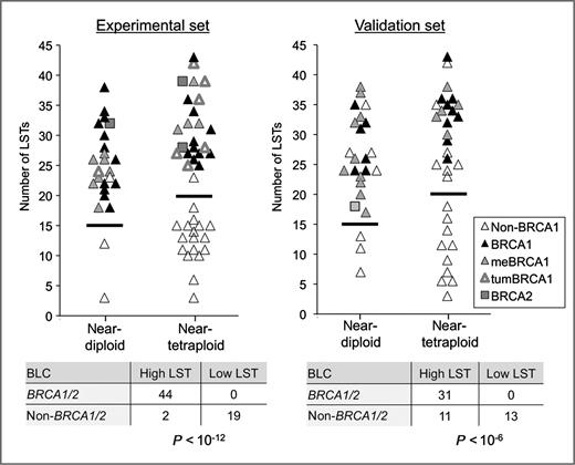 Figure 3. Ploidy and large-scale instability in BLCs. Tumor ploidy and the number of LST are discriminative of BRCA1/2 inactivation in the experimental (left) and validation (right) sets. Top: number of LSTs per tumor is indicated in relation to ploidy categories. Near-diploid and near-tetraploid cutoffs are indicated by the horizontal bars. Known BRCA1 and BRCA2 statuses are indicated for germline mutations (BRCA1 and BRCA2), methylation of the BRCA1 promoter (meBRCA1) and mutations found in the tumors (tumBRCA1 and BRCA2). Tumors without evidence of BRCA1/2 inactivation are referred to as non-BRCA1/2. Fisher exact tests are indicated below the contingency tables; BRCA1/2 refers to all proven BRCA1/2-inactivated BLCs; non-BRCA1/2 refers to BLCs without evidence of BRCA1 or BRCA2 inactivation.