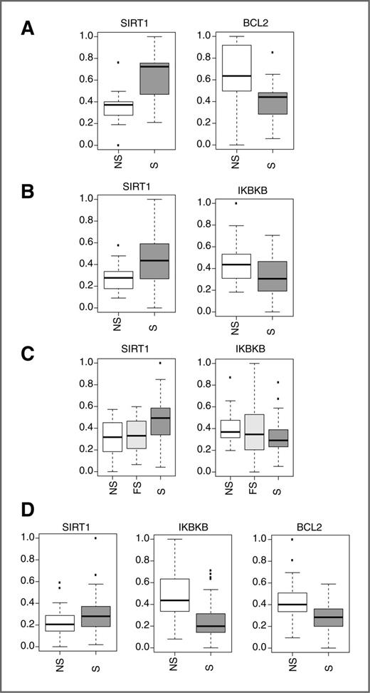 Figure 3. Significant differential pathway activation in airway epithelial cells between smokers and nonsmokers. A, large airway epithelial cells from nonsmokers (NS, n = 13) and smokers (S, n = 13; GSE16008) hybridized to microarrays. SIRT1 was the only pathway that showed a significant difference in pathway activation between the NS and S samples (SIRT1 pathway activation increased in S samples, P < 0.001). B, large airway epithelial cells from nonsmokers (NS, n = 22) and smokers (S, n = 37) from dataset GSE10135. SIRT1 showed significant pathway activation (P = 0.004) and IKBKB showed significant pathway deactivation in S samples (P = 0.017). C, large airway epithelial cells from nonsmokers (NS, n = 21), former smokers (FS, n = 31), and smokers (S, n = 52) from dataset GSE7895. SIRT1 showed significant pathway activation (P = 0.001) and IKBKB showed significant pathway deactivation in S samples (P = 0.021). D, small airway epithelial cells from nonsmokers (NS, n = 38) and smokers (S, n = 45) from dataset GSE11952. SIRT1 showed significant pathway activation (P = 0.044), IKBKB showed significant pathway deactivation (P < 0.001), and BCL2 showed significant pathway deactivation in S samples (P < 0.001).