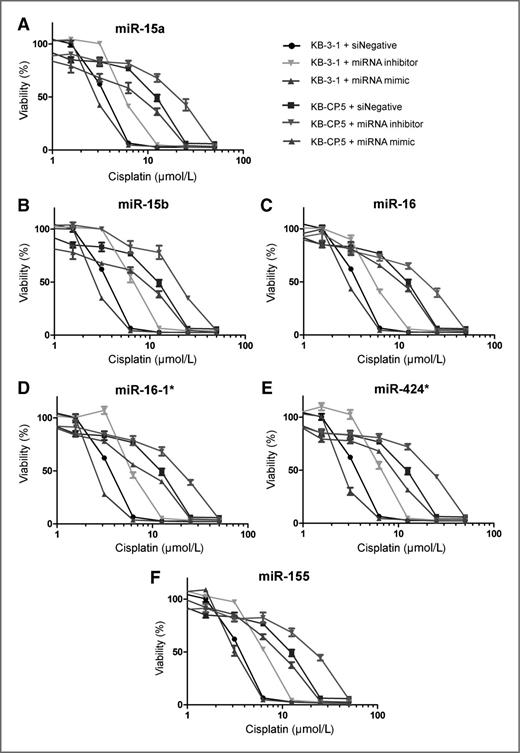 Figure 3. Response of KB cell lines to miRNA mimic/inhibitor data for the miR-15 family. Cells were treated with a miRNA mimic or an miRNA inhibitor for each family member (miR-15a/15b/16/16-1*/424*; 10 nmol/L) and challenged with cisplatin (50 to 0 μmol/L). miR-15a/15b/16/16-1*/424* all showed an increase in resistance when the miRNA was inhibited and an increase in sensitivity to cisplatin when the miRNA was increased.