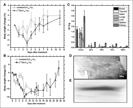 Figure 4. Safety evaluation and localization of the ELP depot in mice. Mean body weight following i.t. administration of unlabeled ELP or [131I]ELP120-Tyr7 in nude mice bearing FaDu xenografts (A) and PC-3 xenografts (B). Data represent the mean and SEM, n = 7–12. C, the biodistribution of radioactivity in mice bearing FaDu tumor xenografts treated with an ELP depot. Data represent the mean and SEM, n = 5–6. H&E stained photomicrograph of the tumor injection site 48 hours after i.t. administration of [131I]ELP120-Tyr7 at ×50 magnification (D) and autoradiography of the corresponding tumor injection site of D (E).
