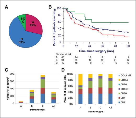 Figure 2. Immunotype frequency, prognosis, and cellular composition. A, the proportion of patients with each immunotype, in the first surgical specimen in the TMA. B, Kaplan–Meier survival estimates for patients with each immunotype. C, mean numbers of each immune cell subset, by immunotype, and for all patients. D, proportion of mean total immune cells infiltrating tumor that are represented by each cell subset, by immunotype.