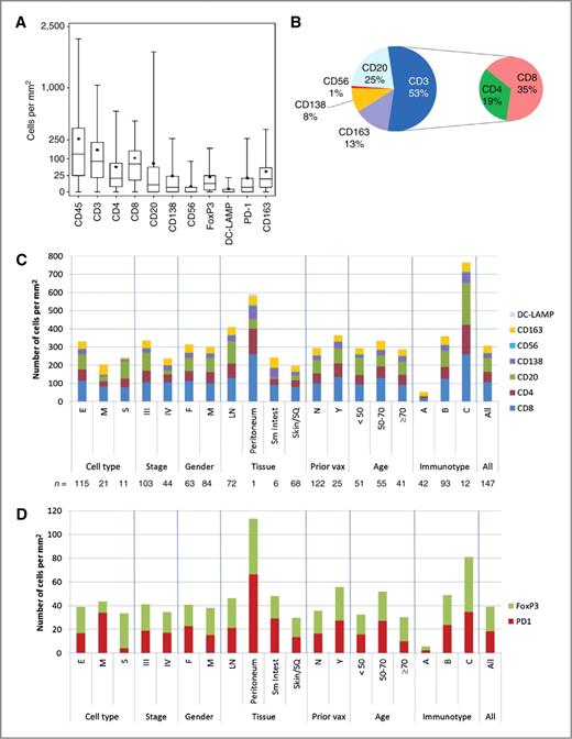 Figure 3. Immune cell subsets overall and across patient groups. A, box plots of numbers of immune cell subsets, per mm2, in first melanoma metastases for 147 patients. Boxes represent 25th to 75th percentiles. Middle bar identifies median, solid circle represents mean, whiskers show minimum, and maximum. B, percentages of tumor-infiltrating immune cells in pie chart. C, mean numbers of immune cell subsets for clinical subgroups. Numbers of tumors represented by each bar are shown below the graph (peritoneum = one). D, mean numbers of cells expressing FoxP3 or PD1 for clinical subgroups.