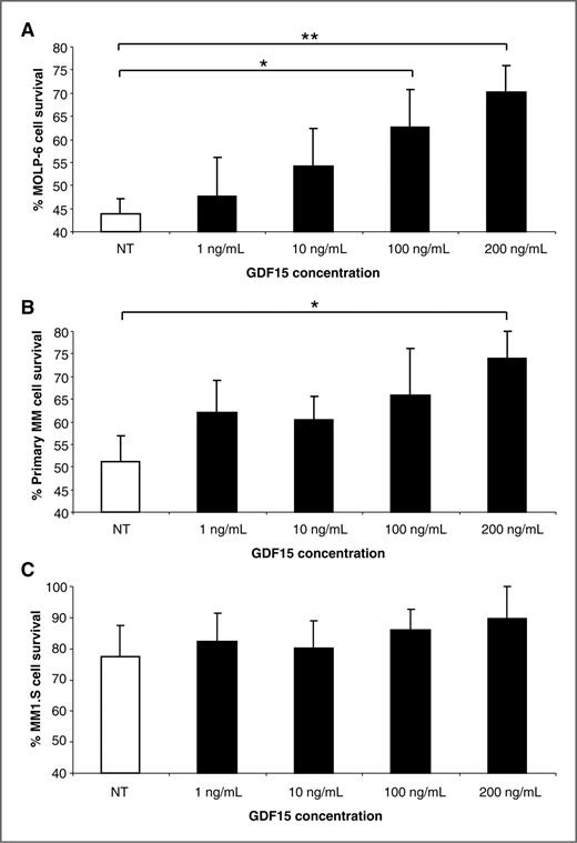 Figure 1. Effect of GDF15 on survival of MOLP-6 stroma-dependent cells (A), primary multiple myeloma (MM) cells (B), and MM1.S stroma-independent cells (C). Cells were cultured for 1 day with GDF15 (1, 10, 100, and 200 ng/mL). Experiments were carried out under serum-free conditions. Percentage cell survival in control versus GDF15-treated cells was measured by Trypan blue exclusion assay. Data represent mean ± SD of 4 independent experiments carried out in duplicate. NT, no treatment. *, P < 0.05; **, P < 0.005.