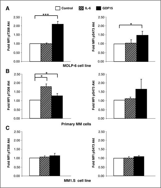 Figure 2. Effect of GDF15 on T308 and S473 Akt phosphorylation in MOLP-6 stroma-dependent cells (A), primary multiple myeloma cells (B), and MM1.S stroma-independent cells (C). Cells were pretreated or not with GDF15 (20 ng/mL) or IL-6 (50 ng/mL) for 15 minutes and stained for pT308 or pS473 Akt and isotype control for flow cytometry. Experiments were carried out under serum-free conditions. Live cells, which could be clearly distinguished in forward versus sideways scatter plots, were gated, and the MFI was determined. Fold changes of MFI for each condition were defined as the fraction (MFI of measured sample)/(MFI of isotype control). Data represent mean ± SD of 4 independent experiments. *, P < 0.05; ***, P < 0.0005.