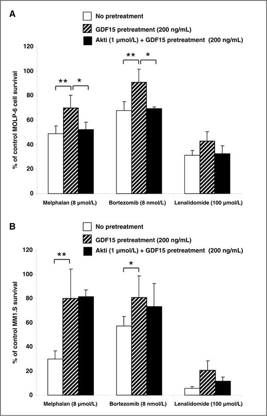 Figure 4. Effect of GDF15 on chemoprotection in MOLP-6 (A) and MM1.S (B) cell lines. Cells were pretreated or not with GDF15 (200 ng/mL) and then treated with melphalan (8 μmol/L), bortezomib (8 nmol/L), or lenalidomide (100 μmol/L) for 1 day. In a separate set of experiments, both multiple myeloma cell lines were pretreated overnight with an Akti-1/2 at 1 μmol/L before applying the above mentioned procedure. Experiments were carried out under serum-free conditions. Percentage of cell survival in cells pretreated with GDF15 ± Akti versus nonpretreated cells was measured by Trypan blue exclusion assay. Results are expressed according to percentage of control cell survival (without Akti or GDF15 pretreatment and without any drugs). Data represent mean ± SD of 5 (MOLP-6; A) and 3 (MM.1S; B) independent experiments carried out at least in duplicate. NS, nonsignificant. *, P < 0.05; **, P < 0.01.