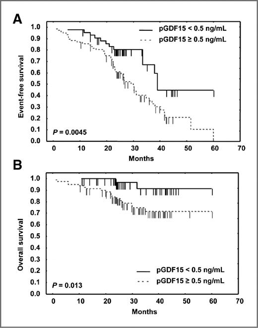 Figure 6. Kaplan–Meier plot of survival to 30 months in 131 patients with multiple myeloma. Fifty patients with pGDF15 level less than 0.5 ng/mL and 81 patients with pGDF15 level 0.5 ng/mL or more. A, event-free survival. B, overall survival.