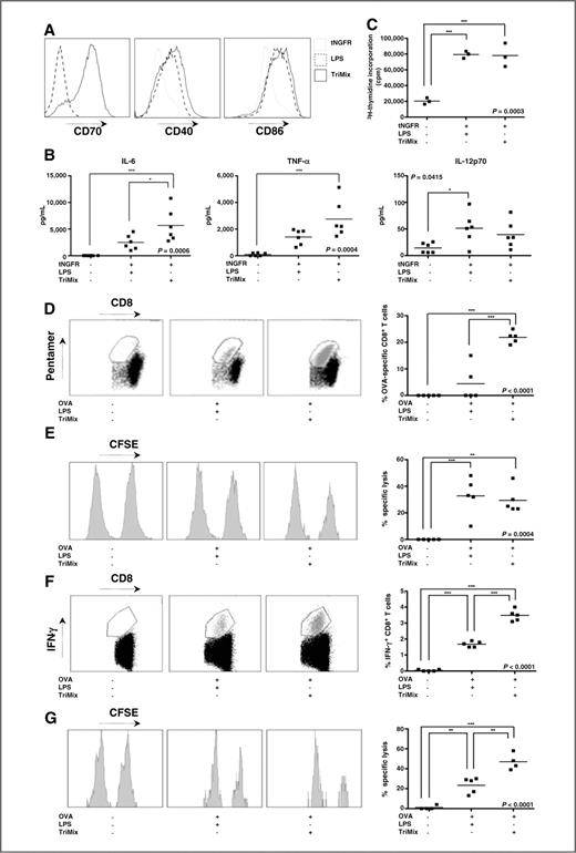Figure 1. DCs matured through electroporation of TriMix efficiently stimulate antigen-specific T cells. The histogram overlays in (A) show the phenotype of DCs electroporated with tNGFR mRNA and left immature or matured by coelectroporation of TriMix or addition of LPS (n = 10). The graphs in (B) show the cytokines secreted by these DCs (n = 6). The graph in (C) depicts the incorporation of 3H thymidine by allogeneic spleen cells cultured with these DCs (n = 3). D–F, mice were immunized intravenously with 5 × 105 DCs electroporated with OVA mRNA and matured by coelectroporation of TriMix mRNA or addition of LPS. Five days later, the expansion of functional OVA-specific CD8+ T cells was assessed. The results of (D) the pentamer staining, (E) the in vivo cytotoxicity assay, and (F) the intracytoplasmatic staining of IFN-γ on spleen cells restimulated with SIINFEKL-presenting DCs are shown (n = 2). G, mice, immunized with Trp2-presenting DCs, were subjected to an in vivo cytotoxicity assay to evaluate the stimulation of Trp2-specific CD8+ T cells (n = 2).