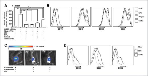 Figure 3. Intranodal delivery of TriMix generates an immunostimulatory environment. A and B, DCs were pulsed with FLuc mRNA in the presence of activation stimuli after which uptake of mRNA and the DCs' phenotype was analyzed (n = 4). The graph in (A) shows the photon emission as mean ± SEM of 4 experiments. The histogram overlays in (B) show the expression of CD70, CD40, CD80, and CD86 by DCs pulsed in the absence of a maturation stimulus, in the presence of LPS, poly[I:C], or TriMix. C, mice were injected intranodally with FLuc mRNA alone or combined with TriMix or LPS after which in vivo bioluminescence imaging was conducted (n = 5). D, activation of DCs in mice pretreated with Flt3-L and injected with FLuc mRNA alone or combined with LPS or TriMix was evaluated by flow cytometry. The histograms depict the expression of CD40, CD80, and CD86 by CD11c+ cells obtained from lymph nodes injected with FLuc mRNA alone or the latter together with TriMix mRNA or LPS (n = 3).