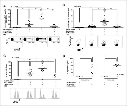 Figure 4. Intranodal delivery of TriMix but not LPS together with OVA mRNA results in stimulation of OVA-specific CD4+ and CD8+ T cells. CFSE-labeled CD4+ OT-II or CD8+ OT-I cells were adoptively transferred 1 day before immunization of mice with tNGFR mRNA, OVA mRNA alone, or combined with TriMix or LPS. The amount of mRNA was kept constant by addition of tNGFR mRNA. Five days postimmunization, stimulation of T cells within the lymph node was analyzed. A, proliferation of CD4+ OT-II cells was analyzed by flow cytometry (n = 3). B and C, stimulation of CD8+ OT-I cells was analyzed by (B) pentamer staining (n = 5) and (C) in vivo cytotoxicity assay (n = 3). D, stimulation of CTLs after immunization with OVA and TriMix mRNA either delivered intradermally in mice pretreated with GM-CSF or intranodally was analyzed by in vivo cytotoxicity assay (n = 2).