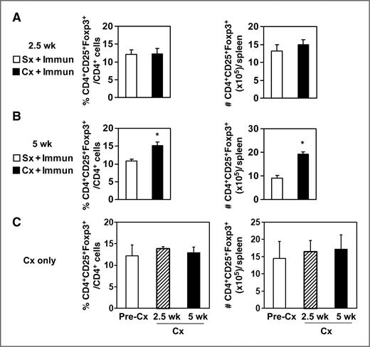 Figure 3. Castration increased splenic CD4+CD25+Foxp3+ Tregs by 5 weeks after immunization of wild-type mice. Splenocytes from mice isolated at 2.5 weeks (A) or 5 weeks after immunization (B), and castration or sham treatment were analyzed by flow cytometry. The number of CD4+CD25+Foxp3+ cells was calculated by multiplying the percentage of CD4+CD25+Foxp3+ cells times the total number of isolated splenocytes and represents the average of 3 animals in the group. *, P < 0.01 versus immunization only group. Data are from one representative experiment of 3 independent repeats. Mice were from the experiments shown in Figs. 1 and 2. C, mice were castrated and analyzed 2.5 weeks or 5 weeks later, as described above. Pooled data of 2 independent experiments are shown with 4 to 5 mice per group in each experiment. Cx, castration; Immun, immunization; Sx, sham treatment.