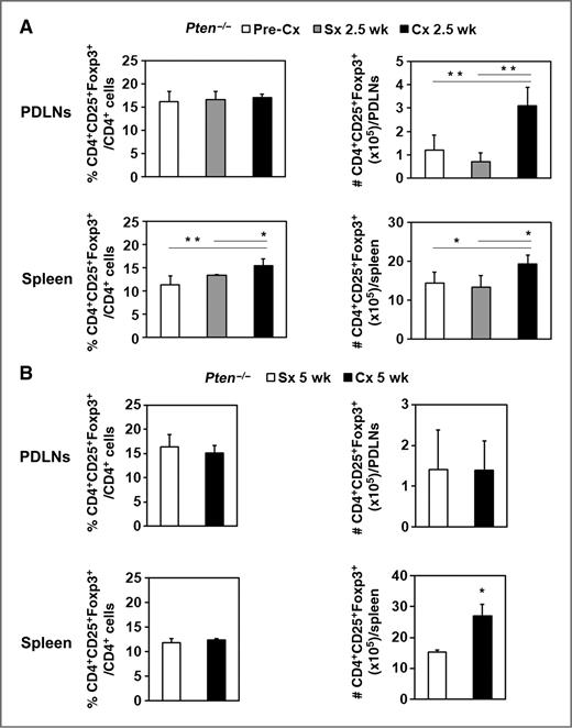 Figure 4. Castration amplified CD4+CD25+Foxp3+ Tregs in the spleen and PDLNs early after castration in prostate tumor–bearing Pten−/− mice. A, PDLNs and spleens were harvested from Pten−/− mice that were either untreated or 2.5 weeks after castration or sham surgery. Cells were analyzed, and the percentage and number of CD4+CD25+Foxp3+ Tregs were quantified as described in Fig. 3. B, PDLN cells and spleens from Pten−/−mice isolated at 5 weeks after castration or sham surgery were analyzed for the percentage and number of CD4+CD25+FoxP3+ Tregs. *, P < 0.05; **, P < 0.01 for Cx group versus Sx group or Pre-Cx group. Pooled data of 2 independent experiments are shown with 3 to 5 mice per group in each experiment. Cx, castration; Sx, sham treatment.