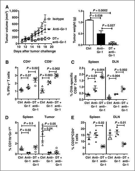 Mitigating Age-Related Immune Dysfunction Heightens the Efficacy of ...