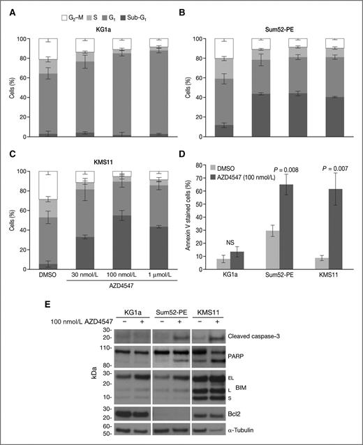 Figure 4. The mechanism of in vitro growth inhibition by AZD4547 is cell line–dependent. A–C, cells were exposed to AZD4547 for 72 hours and then analyzed for their cell-cycle distribution using propidium iodide and a FACSCalibur flow cytometric system. D, quantified Annexin V flow cytometric data from cells treated in vitro with 100 nmol/L AZD4547 for 72 hours. P values were calculated using the Student t test and refer to the comparison between dimethyl sulfoxide (DMSO) and AZD4547 for each cell line. Data are representative of 3 independent experiments. NS, not significant. E, cells were exposed to 100 nmol/L AZD4547 for 72 hours and then lysed and immunoblotted for the proteins indicated.