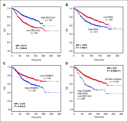 Figure 6. Prognostic role of CRABP2, IDH2, and SEC14L2 at the mRNA level in breast cancer. Kaplan–Meier estimates of survival showing low expression of SEC14L2 (A), high expression of IDH2 (B), and CRABP2 (C) are associated with reduced OS in breast cancer, based on mRNA expression levels of 1,447 samples from 8 different data sets. The log-rank P value is shown for difference in survival and Cox regression analysis was used to calculate HR. The P values are adjusted for multiple testing. D, Kaplan–Meier estimate of survival showing that these markers in combination have a more pronounced effect on survival.