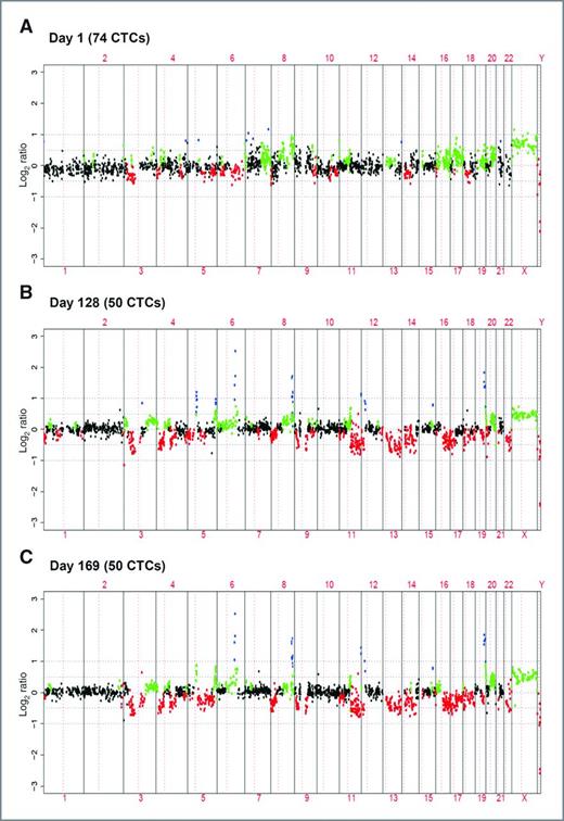 Figure 4. Serial copy number analysis of CTCs. Genomic profiles of CTCs from patient #303. A, 74 CTCs at day 1. B, 50 CTCs at day 128. C, 50 CTCs at day 169 (profiles from triplicate of 50 CTCs sorted independently from same blood draw are shown in Supplementary Fig. S5).