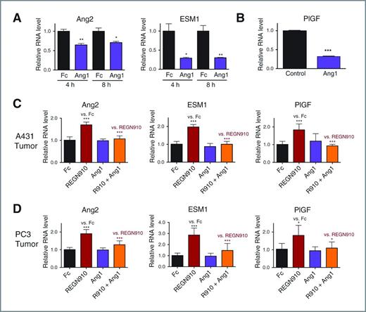 Angiopoietin-2 Functions as a Tie2 Agonist in Tumor Models, Where It ...