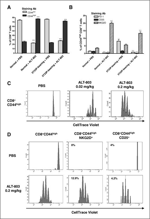 Efficacy and Mechanism-of-Action of a Novel Superagonist Interleukin-15 ...