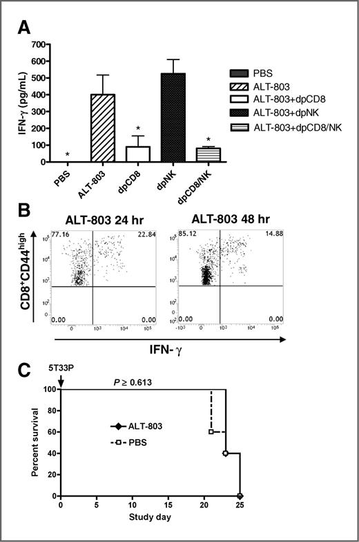 Efficacy and Mechanism-of-Action of a Novel Superagonist Interleukin-15 ...
