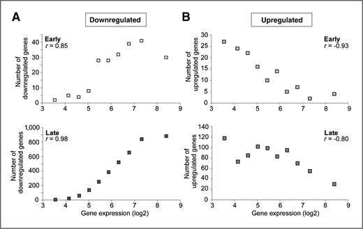 Figure 2. Effect of Top1 poisoning on gene expression is correlated with the basal gene expression level. A, downregulation of highly expressed genes by camptothecin. The basal expression level for a specific gene corresponded to the average between the log2 expression value for the controls (4 and 20 hours DMSO treatment). The genes in the array were ranked according to transcripts levels. Genes were divided in 10 groups of same size depending on their basal expression level (∼1,745 genes by group). Then we determined the proportion of downregulated genes in each group. The x-axis corresponds to the average basal expression level for each of the 10 groups of genes. The y-axis corresponds to the number of downregulated genes in each group. Top, plot for the 217 “early” downregulated genes (downregulated within 4 hours of camptothecin exposure). Bottom, plot for the 3,759 “late” downregulated genes (downregulated after camptothecin 15 and/or 20 hours). Correlation coefficients (r) are indicated. B, upregulation of low expression genes. The basal expression level for a specific gene corresponded to the average between the log2 expression values for the controls (4 and 20 hours DMSO treatment). The genes in the array were ranked according to transcripts levels. Genes were divided in 10 groups of same size depending on their basal expression level (∼1,745 genes by group). Then we determined the proportion of upregulated genes in each group. The x-axis corresponds to the average basal expression level for each of the 10 groups of genes. The y-axis corresponds to the number of upregulated genes in each group. Top, plot for the 131 “early” upregulated genes (upregulated within 4 hours of camptothecin exposure). Bottom, plot for the 810 “late” upregulated genes (upregulated after camptothecin 15 and/or 20 hours). Correlation coefficients (r) are indicated.