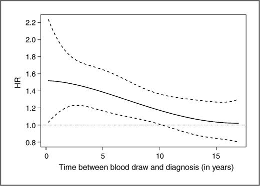 Figure 1. HR of developing breast cancer among postmenopausal women comparing those above versus below the median prolactin level. The HR varies over time between blood draw and breast cancer diagnosis. The solid line is the estimated HR and the two dashed lines are upper and lower limits of 95% CIs.