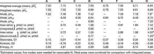 Parameters characterizing pHe heterogeneity, as obtained for well-defined test samples (A–D) and tumors (E–H), presented in Fig. 2A–D and E–H, respectively
