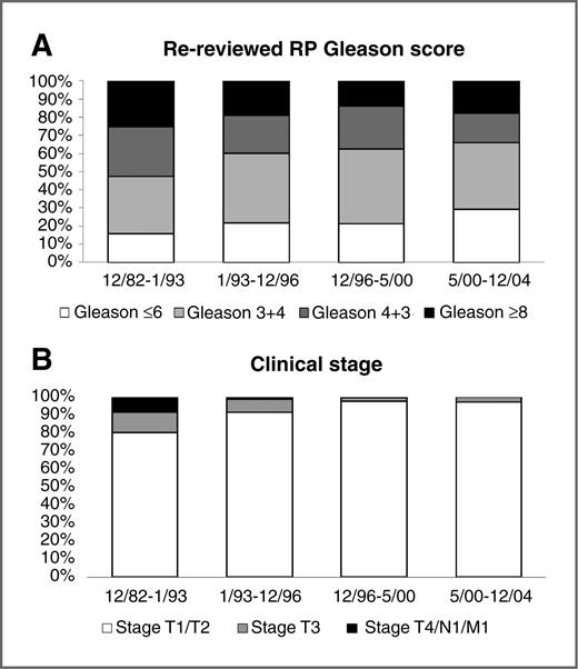 Figure 1. Proportion of prostate cancer cases with re-reviewed radical prostatectomy Gleason score ≤6, 7, and ≥8 (A) and clinical stage T1/T2, T3, and T4/N1/M1 (B) across 4 different time periods.