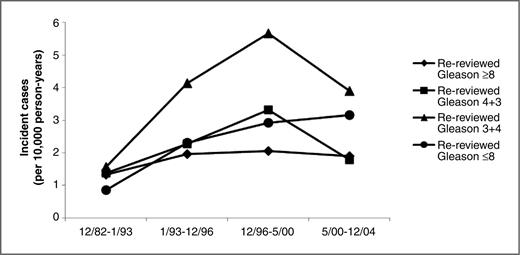 Figure 2. Incidence rate (per 10,000 person-years) of re-reviewed Gleason ≤6, 3 + 4, 4 + 3, and ≥8 disease across 4 time periods.
