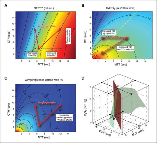 Figure 3. The relation between MTT, CTH, tumor oxygen tension, and the extraction efficacy and net availability of oxygen and glucose in tumors. A and B show model predictions of OEFmax and TMRO2max in a tumor model for which TBF and resting metabolism values were available for model calibration (see Table 1 in ref. 26). We chose xenografted breast carcinoma grown to a size of around 2.5 g (35 ± 1 days) in mice, for which TBF = 16 mL/100 mL/min, TMRO2 = 1.18 mL/100 mL/min, OEF = 0.46. To calibrate the model parameter k for oxygen, we assumed PtO2 to be 7.5 mm Hg, and set CBV to 3 mL/100 mL (corresponding to MTT = 11.25 seconds) and CTH to 95% of MTT under these conditions. The arterial blood oxygen concentration was set to 0.185 mL/mL. The OEFmax value that corresponds to a given location in the (MTT, CTH) plane is best inferred from the OEFmax values indicated on the two nearest solid OEFmax iso-contours. Note that increases in CTH always reduce OEFmax for fixed MTT (or TBF) and tissue oxygen tension. Note that for combinations of MTT and CTH above the yellow dashed line in B, incremental increases in TBF (reductions in MTT) no longer improve tumor oxygenation. As shown by the arrows, the improvement of tumor oxygenation by elevating TBF is contingent on the simultaneous homogenization of capillary flows to reduce the effective shunting of blood at high CTH values. We calculated the corresponding values for glucose, assuming TMRglc = 43 μmol/100 g/min and measured extraction fraction of glucose (EFglc) = 0.34 (see Table 1 in ref. 26). We assumed the tissue concentrations of glucose to be 1.25 mmol/L, and an arterial glucose concentration of 7.76 mmol/L. C shows TMRO2max/6 TMRglcmax. When this ratio is unity, the vasculature can support glucose utilization by oxidative phosphorylation. Note how both elevated MTT (low TBF) and elevated CTH owing to tumor angiogenesis, tends to necessitate ATP generation by aerobic glycolysis. The green surface in D corresponds to combinations of MTT, CTH, and PtO2, for which oxygen availability precisely matches the TMRO2 of the xenografted breast carcinoma in B (TMRO2 = 1.18 mL/100 mL/min; ref. 26). The interior of the half-cone therefore represents combinations of MTT, CTH, and PtO2 for which this the metabolic needs of this tumor type can be met. The red plane marks the boundary of malignant CTH, to the left of which increased TBF would reduce tumor oxygenation. Note that as CTH increases, for example at a tissue PtO2 of 15 mm Hg, tumor oxygen metabolism can no longer be supported as CTH reaches the critical limit indicated by a. The model predicts that as CTH increases further, the metabolic needs of the tumor can only be met provided TBF can be suppressed (MTT prolonged) and PtO2 reduced. The resulting decrease in the degree of shunting and improved blood–tissue concentration gradient permit higher levels of CTH, until oxygenation finally becomes critical as PtO2 approaches 0. OEFmax, maximum achievable OEF; TMRglc, measured tumor metabolic rate of glucose; TMRO2, measured tumor metabolic rate of oxygen; TMRO2max, maximum tumor metabolic rate of oxygen.