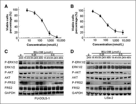 Figure 2. Effect of FGFR inhibitor BGJ-398 on the proliferation of FU-DDLS-1 and LiSa-2 cells. A and B, MTS cell viability assays of FU-DDLS-1 and LiSa-2 cells treated with 0.016, 0.063, 0.25, 1.0, or 4.0 μmol/L BGJ-398 for 72 hours. C and D, Western blot analyses of FRS2, p-FRS2, AKT, p-AKT, ERK1/2, and p-ERK1/2 in cell lysates of FU-DDLS-1 and LiSa-2 cells treated with 0.25 and 0.5 μmol/L BGJ-398 for 1, 4, 8, 24, and 48 hours.