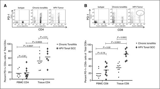 Figure 2. High levels of PD-1 receptor on TILs from HPV-HNSCC. A, representative flow cytometry of CD4+ T-cell population expressing PD-1 in various tissues. Summary graph with mean frequency of CD4+PD-1(+) T cells in noncancerous tonsils and HPV-HNSCC as compared with peripheral blood. B, similar analysis conducted for CD8+PD-1(+) T-cell population. The circle on the representative flow data highlights a subpopulation of CD8+ TILs with high levels of PD-1 expression that was not observed in benign tonsils. •, chronic tonsillitis specimens; ⋄⋄⋄⋄⋄, HPV-HNSCC.
