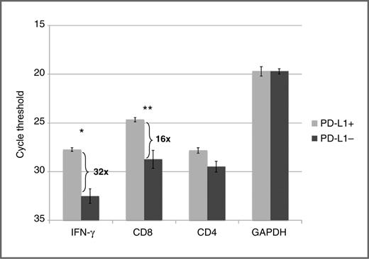 Figure 5. Increased expression of IFN-γ and CD8 mRNA in PD-L1(+) versus (−) tonsil cancers. IFN-γ, CD8, CD4, and GAPDH were evaluated by quantitative RT-PCR in both PD-L1(+) (n = 3) and PD-L1(−) (n = 6) tumors. Error bars represent SEM. Cycle threshold is on a log2 scale; lower numbers indicate greater expression. *, P = 0.003 and **, P = 0.002. Results are representative of 2 separate experiments.