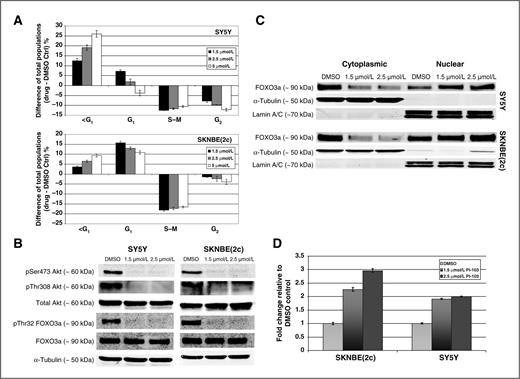 FOXO3a Is a Major Target of Inactivation by PI3K/AKT Signaling in ...