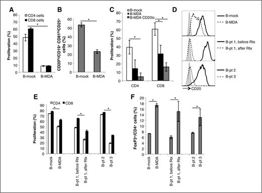 Figure 3. Human tBregs also express low levels of CD20. Ex vivo–generated human tBregs (from healthy donor B cells treated with conditioned media of MDA-MB-231 cells; ref. 17) not only suppressed proliferation of human CD4+ and CD8+ T cells stimulated with anti-CD3 antibody (B-MDA; A), but also reduced cells expressing high levels of CD20 within CD81hiCD25+ CD19+ cells (B). The suppressive activity (for CD4+ and CD8+ T cells) of human tBregs was retained within CD20Low B cells (C), as shown by FACS sorting for CD20Low B cells (enrichment >95%). Y-axis shows percentage of Ki67+ CD4+ and CD8+ T cells ± SEM (C) of triplicate experiments. D–F, rituximab (Rtx) enriches for CD20Low tBregs in patients with B-CLL, as shown by the increased presence of B cells expressing CD20Low (broken line; D). In particular, compared with B cells before the treatment (D, continuous line, middle panel), the majority of B cells of patient 1 were CD20Low after rituximab treatment (D, broken line). These CD20Low cells efficiently suppressed proliferation of allogeneic CD4+ and CD8+ T cells (E) and induced FoxP3+ Treg conversion when mixed with CD25− CD4+ T cells (% of FoxP3+ within CD4+; F). All data shown here are from triplicate experiments reproduced at least 3 times. *, P < 0.05.