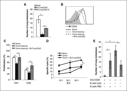 Figure 5. In vivo–targeted delivery of CpG-ODN blocks lung metastasis (A and E). BALB/c mice with established 4T1.2 cancer (as in Fig. 1) were intravenously injected with BLC-Arp (30 μg) coupled with 5 μg ODN1826 PS (CpG) control CpG (CpG K) on days 3, 7, 12, 16, and 21 post tumor challenge to test for metastasis suppression (A). CD20 expression within CD19+ B cells in blood of BLC-arp/CpG–treated tumor-bearing mice (B, broken line) compared with the untreated tumor-bearing mice (mock in A and dotted line in B). BLC-arp/CpG retarded lung metastasis (A, black bar) and increased CD20 expression on B cells (B, broken line). Expression of CD20 in B cells of naïve mice is in continuous line (B). Importantly, draining lymph node B cells from BLC-arp/CpG–treated tumor-bearing mice did not suppress proliferation of CD4+ and CD8+ T cells (C), instead becoming stimulatory for CD8+ T cells (P < 0.05; naïve B cells vs. BLC-arp/CpG–treated tBregs; C). The inability of 4T1.2 cancer to induce cytolytic CD8+ T cells (compare tumor vs. naïve; D) is reversed in 4T1.2 cancer-bearing mice treated with BLC-arp/CpG (D). Y-axis shows percentage of specific lysis (Cr51 release) ± SEM of 4T1.2 cells incubated with purified CD8+ T cells at indicated E:T ratio. To test the stimulatory activity of BLC-arp/CpG and to show that the effect is due to direct B-cell stimulation 4T1.2 tumor-bearing mice were first depleted of CD20+ B cells by treating with anti-CD20 antibody on days 4 and 6 post tumor challenge (E). Then, mice were separated into 2 random groups and adoptively transferred with syngeneic B cells pretreated ex vivo for 3 hours with 10 μg/mL CpG (B cells CpG) or PBS (B cells PBS). The cells were thoroughly washed with PBS to remove free CpG before intravenous injections of 5 × 106 B cells at days 10 and 15. Y-axis shows number of lung metastatic foci ± SEM in the lungs of 4 to 6 mice per group at day 32. All data shown here were reproduced at least 3 times. *, P < 0.05.