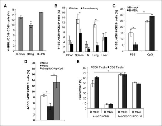 Figure 6. CpG renders tBregs stimulatory by upregulating 4-1BBL on tBregs. Compared with B-LPS, ex vivo–generated murine tBregs reduce surface expression of 4-1BBL (A). Shown is percentage ± SEM of 4-1BBL+ within CD25+ CD19+ B cells (B) of a triplicate experiment. B, compared with naïve mice, 4T1.2 cancer-bearing BALB/c mice have less B cells expressing 4-1BBL. Shown is percentage ± SEM (4 mice/group) of 4-1BBL+ within CD25+ CD19+ B cells in blood, spleen, draining lymph nodes (LN), lungs, and liver. The low levels of 4-1BBL on ex vivo–generated human (B-MDA; C) and murine tBregs from mice with 4T1.2 cancer (D) were drastically reversed by in vitro (C) and in vivo (D) BLC-arp/CpG treatment, respectively. The suppressive activity of tBregs was blocked in the presence of agonistic anti-4-1BB (CD137) antibody that presumably supplemented the missing 4-1BBL signaling to T cells (E). All data shown here are from triplicate experiments reproduced at least 3 times. *, P < 0.05.
